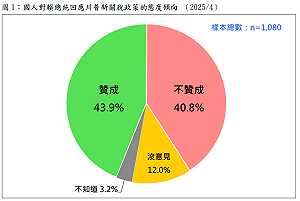 總統提出5策略面對川普新關稅政策 民調:贊成者比不贊成者僅多3%