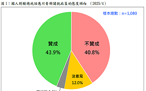 總統提出5策略面對川普新關稅政策 民調：贊成者比不贊成者僅多3%
