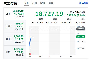 台股開盤》國安基金會來?又一片綠 大盤先跌500點又緩升