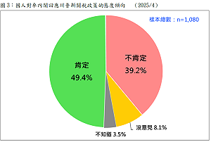 卓內閣提出880億協助工農產業 民調:不肯定者未達4成