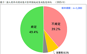卓內閣提出880億協助工農產業 民調：不肯定者未達4成