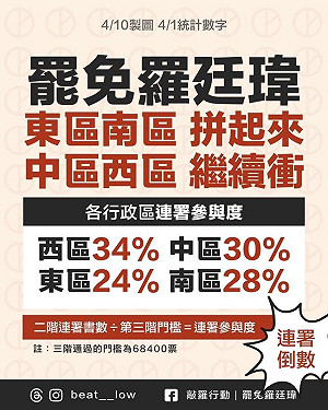 蓋牌蓋一半!敲羅行動再公布連署參與度 讓人想起韓國瑜