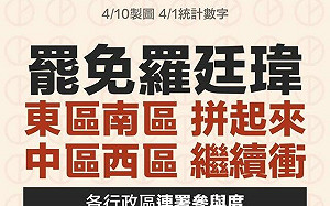 蓋牌蓋一半！敲羅行動再公布連署參與度 讓人想起韓國瑜