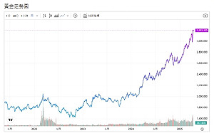 Fed預期降息升溫 黃金刷新高 道明銀行：經濟危機後更優異