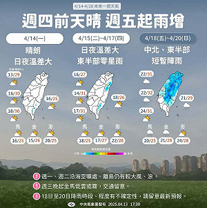 下週天氣一圖懂!兩階段變化  週四前天晴、週五起雨增