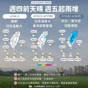明氣溫回升日夜溫差大 週末再迎變天!氣象署提醒:防強風與空污威脅