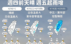 明氣溫回升日夜溫差大　週末再迎變天！氣象署提醒：防強風與空污威脅