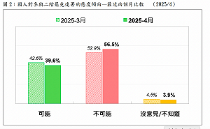 罷免二階連署民調:熱情略退、4成稱自己可能連署