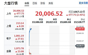 台股開盤》短線行情反彈 電子領漲 大盤站上2萬點