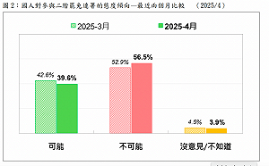 罷免二階連署民調：熱情略退、4成稱自己可能連署 