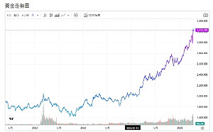 反覆關稅政策 美元續疲軟 專家：金價有望漲至3500元
