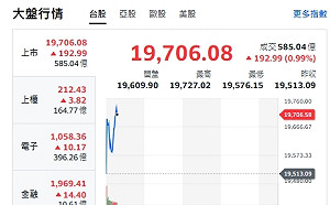 台股開盤》大盤漲逾190點 電子權值漲跌互見 回測第二隻腳