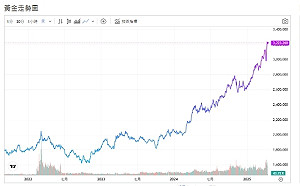 川普關稅反覆多變 國際市場混亂 獲利賣壓挫金價
