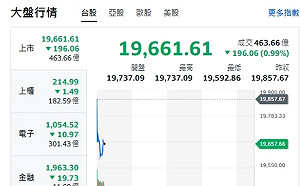 台股開盤》大盤、中小股、權值F4跌 指數震盪300點左右