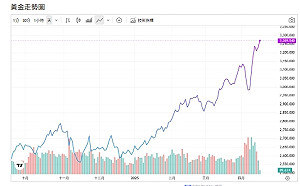 美股美債魅力大減 央行續抱黃金 投行：遲早奔4000美元