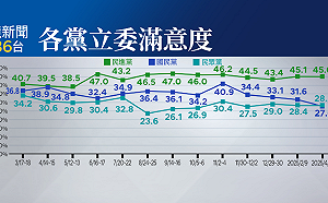 《鏡新聞》民調：藍國會滿意度27.6% 首度跌破三成 白28.2%  綠45.0%最高