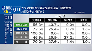 民調:選區有立委罷免且通過二階  67.5%民眾會去投票VS. 31.2%不會投票