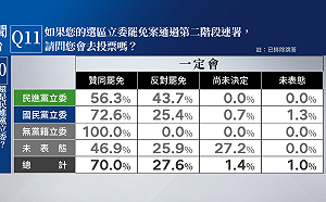 民調：選區有立委罷免且通過二階  67.5%民眾會去投票VS. 31.2%不會投票