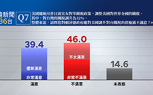 美對等關稅變變變！民調：賴政府應對措施：39.4%滿意VS. 46%不滿意