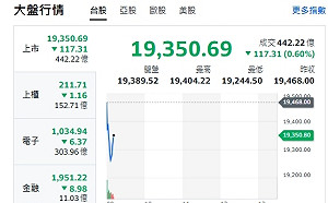 台股開盤》大盤跌逾200點 台積小挫 看國安基金加持力