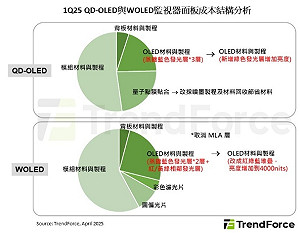 TrendForce:新品技術帶動2025年QD-OLED監視器出貨升至73%
