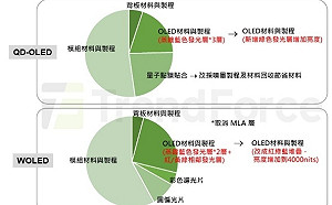 TrendForce：新品技術帶動2025年QD-OLED監視器出貨升至73%