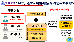 預計320萬人受惠 明年起新增30至39歲每5年接受1次成健服務