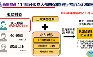 預計320萬人受惠 明年起新增30至39歲每5年接受1次成健服務