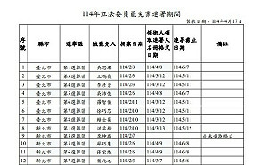 中選會公告立委罷免連署時間 2綠委罷免案未領取二階連署格式