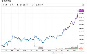 利多推高金價  資產管理公司：配置仍低 看漲潛力大
