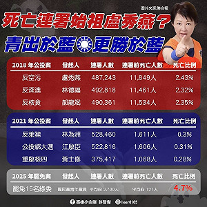 死亡連署始祖是盧秀燕?綠委揭「2018年反空汙公投」死亡率之高