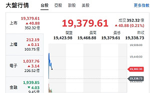 台股開盤》大盤漲勢收斂 權值F4漲跌互見 狹幅整理低量能