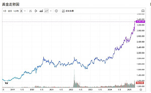 又一家投行調高金價！另一個貴金屬也「供應短缺」