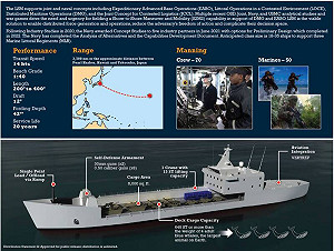 美國海軍中型登陸艦籌獲計畫「復活」 擬買「現成設計」降低成本