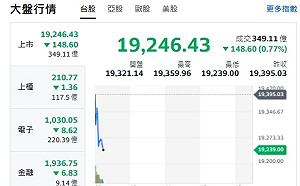 台股開盤》大盤小跌逾百點 電子權值F4漲跌互見