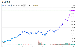美元疲弱 黃金飆不停？分析師：嚴重超買 恐拉回修正