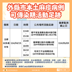 上週赴台中朋友注意!北部麻疹個案台中趴趴走「知名餐廳入列」