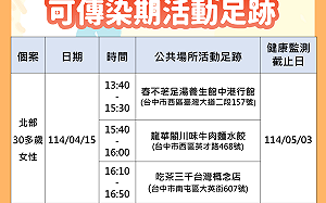 上週赴台中朋友注意！北部麻疹個案台中趴趴走「知名餐廳入列」