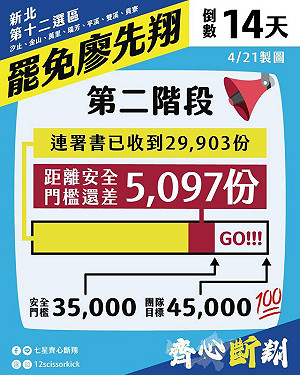 第8人!罷免廖先翔二階達標  罷團:距安全門檻還差5097份「有你,就成!」