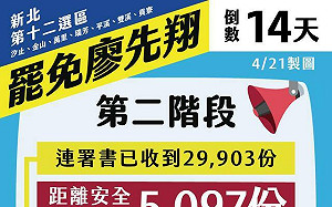 第8人！罷免廖先翔二階達標  罷團：距安全門檻還差5097份「有你，就成！」