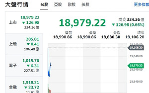 台股開盤》大盤下殺逾140點 失守萬九大關 電子權值F4走跌