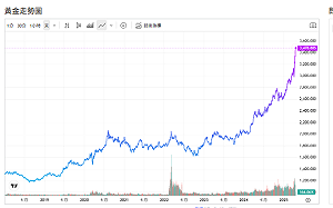 川普開轟鮑爾 黃金受寵飆新高3484美元