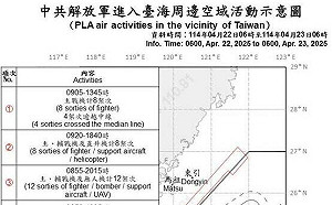 不給藍白在野領袖峰會面子 共軍Ｕ型擾台4軍機逾越海峽中線 