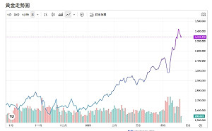美元反彈 川普不開除鮑爾 分析師：金價回檔後買盤仍積極