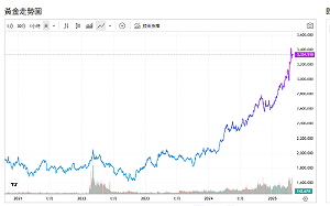 川普對中關稅放軟 黃金短線拉回 分析師：多頭仍在