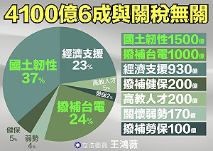 政院4,100億特別條例6成與關稅無關! 藍黨團:撥補台電千億礙難同意