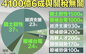 政院4,100億特別條例6成與關稅無關！ 藍黨團：撥補台電千億礙難同意