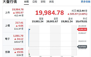 台股開盤》Fed放鴿、美股狂飆、大盤衝500點、站2萬點、F4紅通通