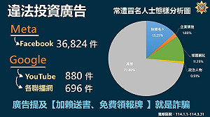 警公布第一季刊登違法投資廣告態樣 這類人受害最慘