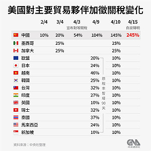 對等關稅談判 中經院長估川普對台目標稅率15%至20%